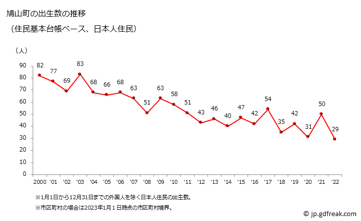 グラフ 鳩山町(ﾊﾄﾔﾏﾏﾁ 埼玉県)の人口と世帯 出生数推移（住民基本台帳ベース）