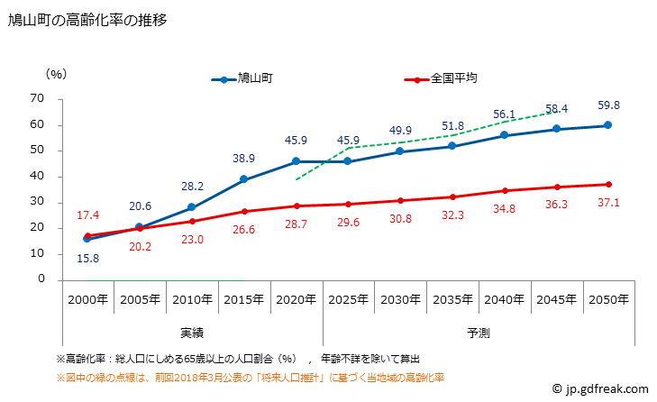 グラフ 鳩山町(ﾊﾄﾔﾏﾏﾁ 埼玉県)の人口と世帯 高齢化率の推移