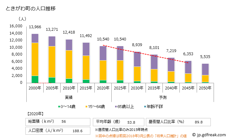 グラフ ときがわ町(ﾄｷｶﾞﾜﾏﾁ 埼玉県)の人口と世帯 人口推移