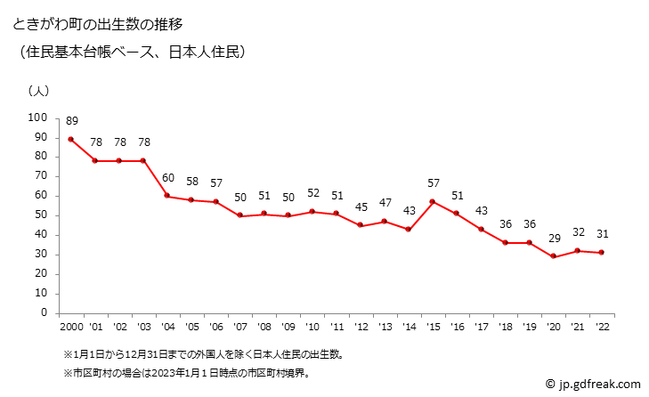 グラフ ときがわ町(ﾄｷｶﾞﾜﾏﾁ 埼玉県)の人口と世帯 出生数推移（住民基本台帳ベース）