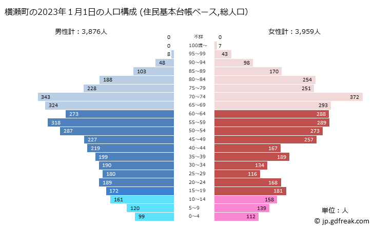 グラフ 横瀬町(ﾖｺｾﾞﾏﾁ 埼玉県)の人口と世帯 2023年の人口ピラミッド（住民基本台帳ベース）