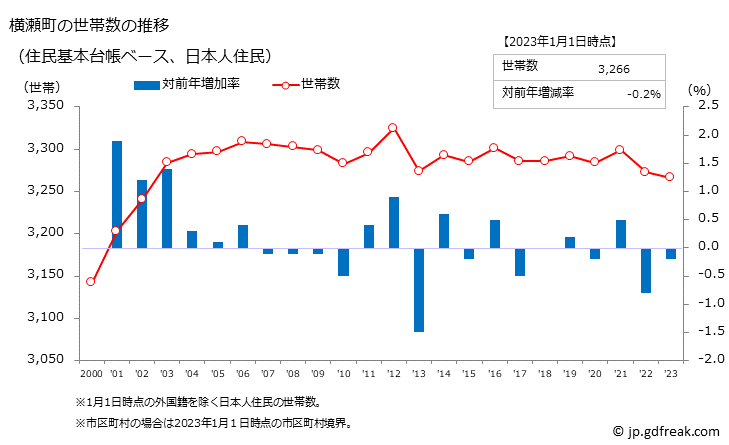 グラフ 横瀬町(ﾖｺｾﾞﾏﾁ 埼玉県)の人口と世帯 世帯数推移（住民基本台帳ベース）