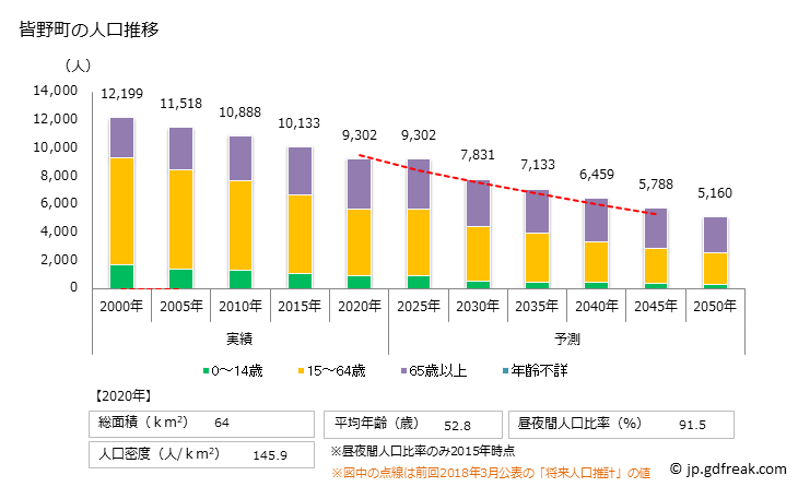 グラフ 皆野町(ﾐﾅﾉﾏﾁ 埼玉県)の人口と世帯 人口推移
