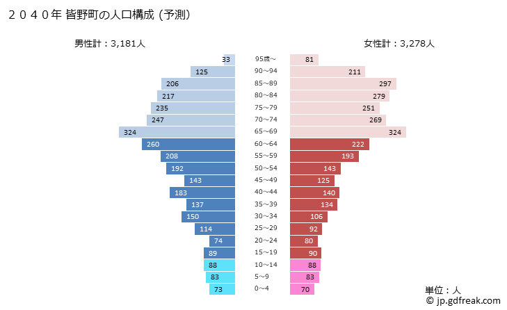 グラフ 皆野町(ﾐﾅﾉﾏﾁ 埼玉県)の人口と世帯 2040年の人口ピラミッド（予測）