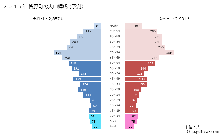 グラフ 皆野町(ﾐﾅﾉﾏﾁ 埼玉県)の人口と世帯 2045年の人口ピラミッド（予測）