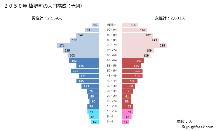 グラフ 皆野町(ﾐﾅﾉﾏﾁ 埼玉県)の人口と世帯 2050年の人口ピラミッド（予測）