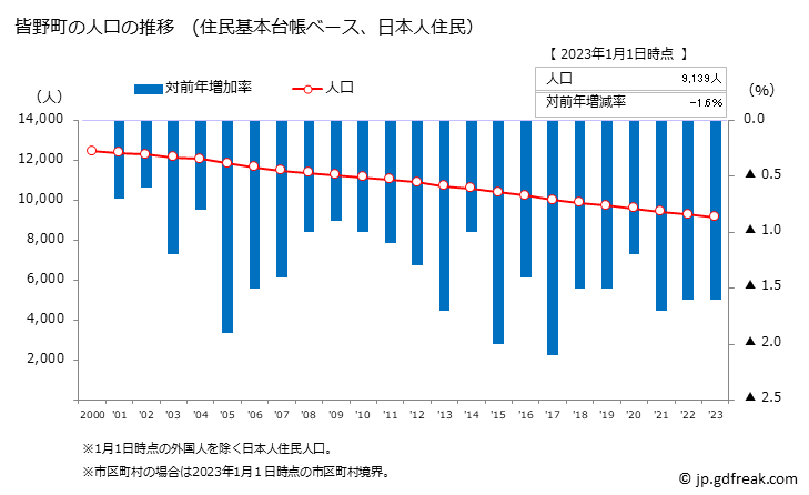 グラフ 皆野町(ﾐﾅﾉﾏﾁ 埼玉県)の人口と世帯 人口推移（住民基本台帳ベース）