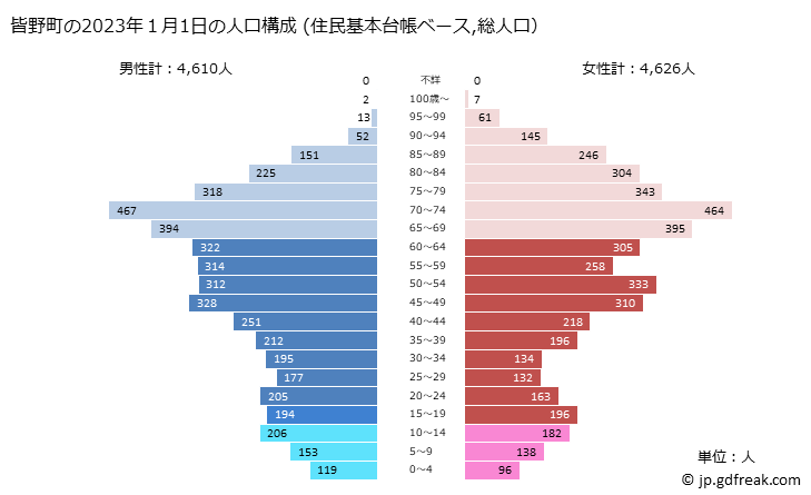 グラフ 皆野町(ﾐﾅﾉﾏﾁ 埼玉県)の人口と世帯 2023年の人口ピラミッド（住民基本台帳ベース）