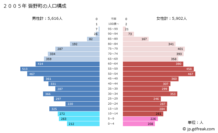 グラフ 皆野町(ﾐﾅﾉﾏﾁ 埼玉県)の人口と世帯 2005年の人口ピラミッド