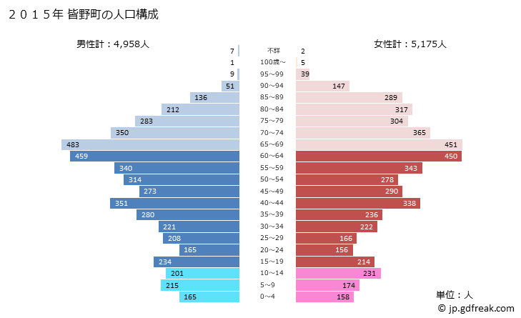 グラフ 皆野町(ﾐﾅﾉﾏﾁ 埼玉県)の人口と世帯 2015年の人口ピラミッド