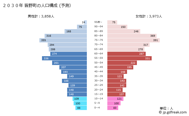 グラフ 皆野町(ﾐﾅﾉﾏﾁ 埼玉県)の人口と世帯 2030年の人口ピラミッド（予測）