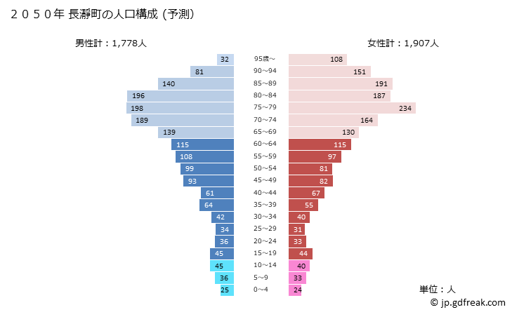 グラフ 長瀞町(ﾅｶﾞﾄﾛﾏﾁ 埼玉県)の人口と世帯 2050年の人口ピラミッド（予測）