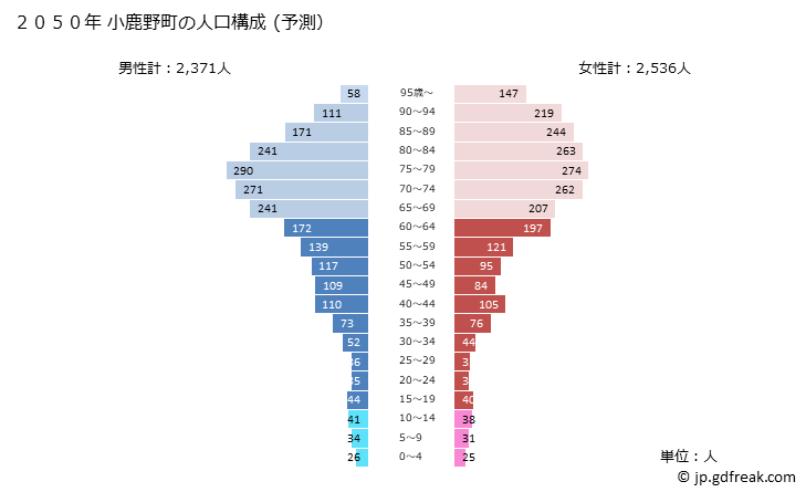 グラフ 小鹿野町(ｵｶﾞﾉﾏﾁ 埼玉県)の人口と世帯 2050年の人口ピラミッド（予測）