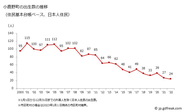 グラフ 小鹿野町(ｵｶﾞﾉﾏﾁ 埼玉県)の人口と世帯 出生数推移（住民基本台帳ベース）