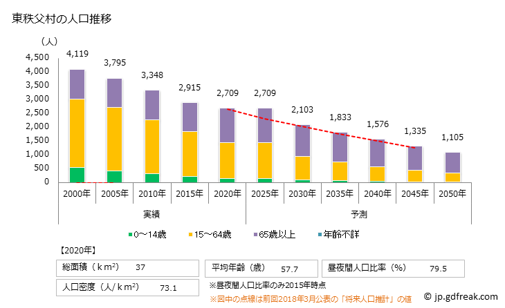 グラフ 東秩父村(ﾋｶﾞｼﾁﾁﾌﾞﾑﾗ 埼玉県)の人口と世帯 人口推移