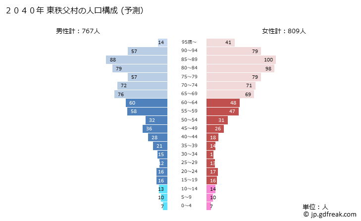 グラフ 東秩父村(ﾋｶﾞｼﾁﾁﾌﾞﾑﾗ 埼玉県)の人口と世帯 2040年の人口ピラミッド（予測）
