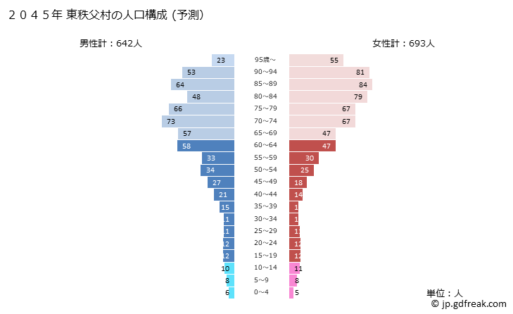 グラフ 東秩父村(ﾋｶﾞｼﾁﾁﾌﾞﾑﾗ 埼玉県)の人口と世帯 2045年の人口ピラミッド（予測）