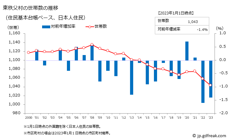 グラフ 東秩父村(ﾋｶﾞｼﾁﾁﾌﾞﾑﾗ 埼玉県)の人口と世帯 世帯数推移（住民基本台帳ベース）