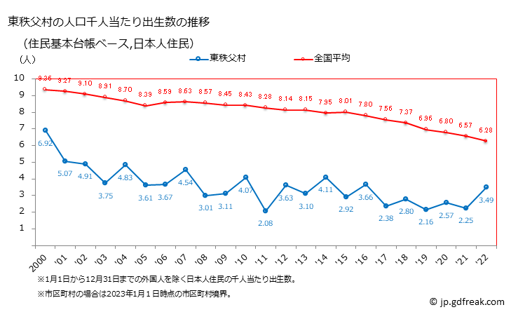 グラフ 東秩父村(ﾋｶﾞｼﾁﾁﾌﾞﾑﾗ 埼玉県)の人口と世帯 住民千人当たりの出生数（住民基本台帳ベース）