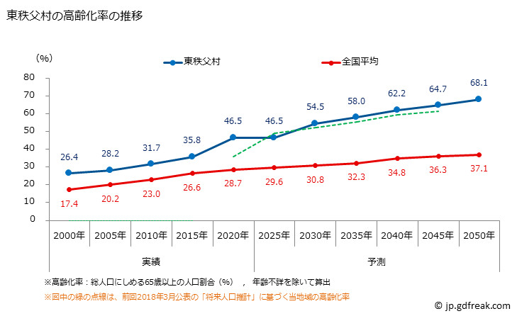 グラフ 東秩父村(ﾋｶﾞｼﾁﾁﾌﾞﾑﾗ 埼玉県)の人口と世帯 高齢化率の推移