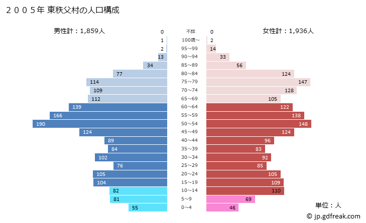 グラフ 東秩父村(ﾋｶﾞｼﾁﾁﾌﾞﾑﾗ 埼玉県)の人口と世帯 2005年の人口ピラミッド