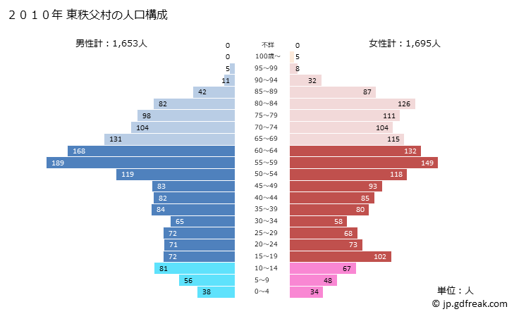 グラフ 東秩父村(ﾋｶﾞｼﾁﾁﾌﾞﾑﾗ 埼玉県)の人口と世帯 2010年の人口ピラミッド