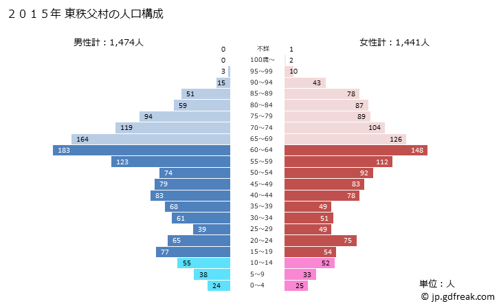 グラフ 東秩父村(ﾋｶﾞｼﾁﾁﾌﾞﾑﾗ 埼玉県)の人口と世帯 2015年の人口ピラミッド