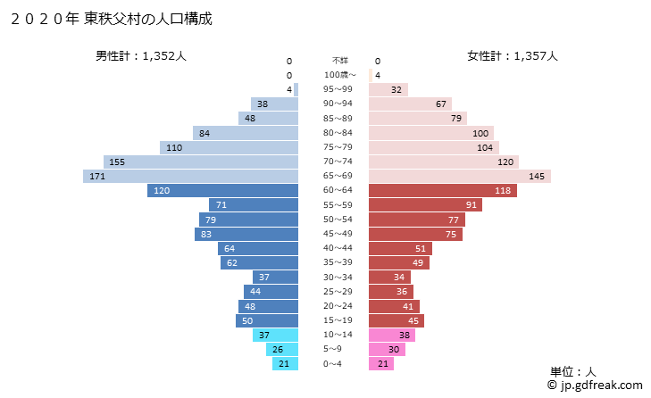 グラフ 東秩父村(ﾋｶﾞｼﾁﾁﾌﾞﾑﾗ 埼玉県)の人口と世帯 2020年の人口ピラミッド