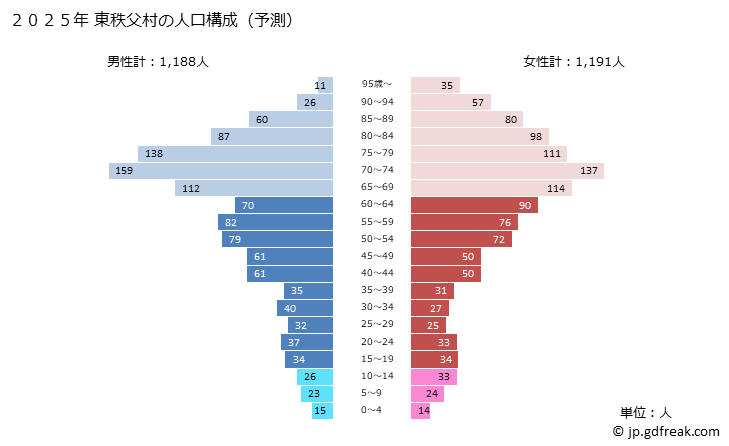 グラフ 東秩父村(ﾋｶﾞｼﾁﾁﾌﾞﾑﾗ 埼玉県)の人口と世帯 2025年の人口ピラミッド