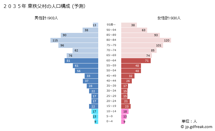 グラフ 東秩父村(ﾋｶﾞｼﾁﾁﾌﾞﾑﾗ 埼玉県)の人口と世帯 2035年の人口ピラミッド（予測）