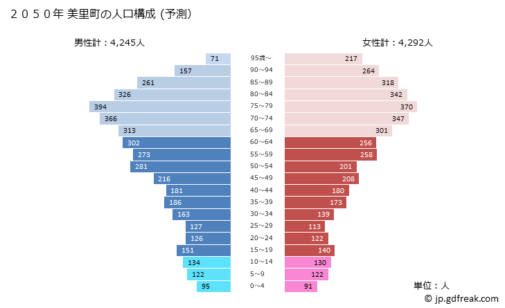 グラフ 美里町(ﾐｻﾄﾏﾁ 埼玉県)の人口と世帯 2050年の人口ピラミッド（予測）