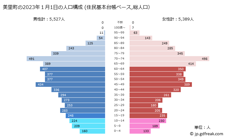 グラフ 美里町(ﾐｻﾄﾏﾁ 埼玉県)の人口と世帯 2023年の人口ピラミッド（住民基本台帳ベース）