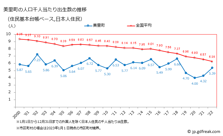 グラフ 美里町(ﾐｻﾄﾏﾁ 埼玉県)の人口と世帯 住民千人当たりの出生数（住民基本台帳ベース）