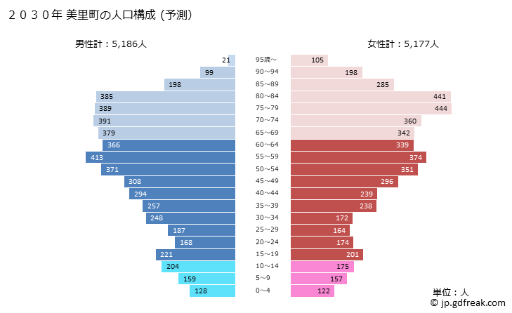 グラフ 美里町(ﾐｻﾄﾏﾁ 埼玉県)の人口と世帯 2030年の人口ピラミッド（予測）