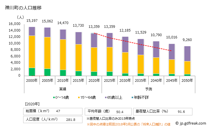 グラフ 神川町(ｶﾐｶﾜﾏﾁ 埼玉県)の人口と世帯 人口推移