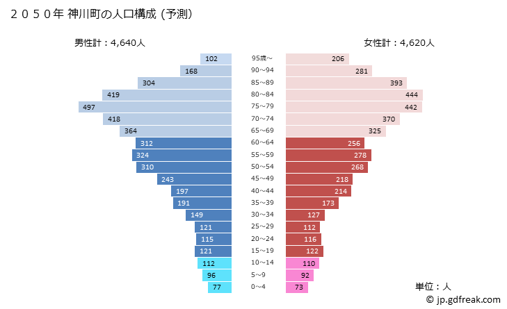 グラフ 神川町(ｶﾐｶﾜﾏﾁ 埼玉県)の人口と世帯 2050年の人口ピラミッド（予測）
