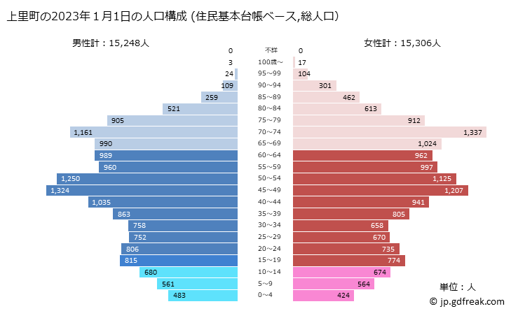 グラフ 上里町(ｶﾐｻﾄﾏﾁ 埼玉県)の人口と世帯 2023年の人口ピラミッド（住民基本台帳ベース）