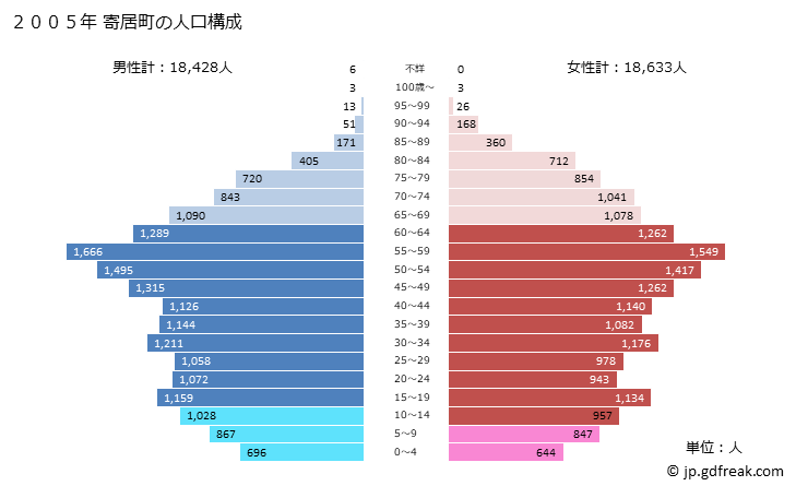 グラフ 寄居町(ﾖﾘｲﾏﾁ 埼玉県)の人口と世帯 2005年の人口ピラミッド