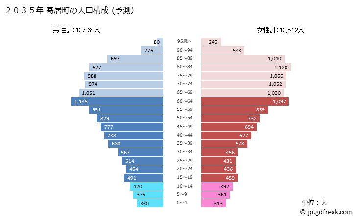 グラフ 寄居町(ﾖﾘｲﾏﾁ 埼玉県)の人口と世帯 2035年の人口ピラミッド（予測）