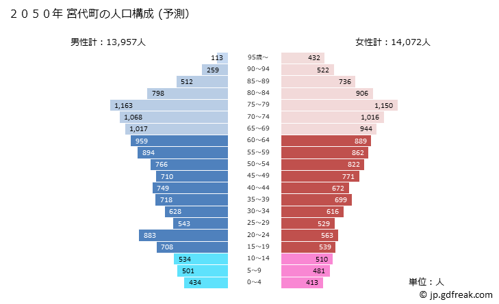 グラフ 宮代町(ﾐﾔｼﾛﾏﾁ 埼玉県)の人口と世帯 2050年の人口ピラミッド（予測）