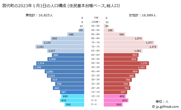 グラフ 宮代町(ﾐﾔｼﾛﾏﾁ 埼玉県)の人口と世帯 2023年の人口ピラミッド（住民基本台帳ベース）