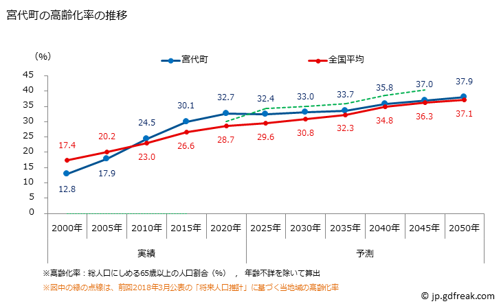 グラフ 宮代町(ﾐﾔｼﾛﾏﾁ 埼玉県)の人口と世帯 高齢化率の推移