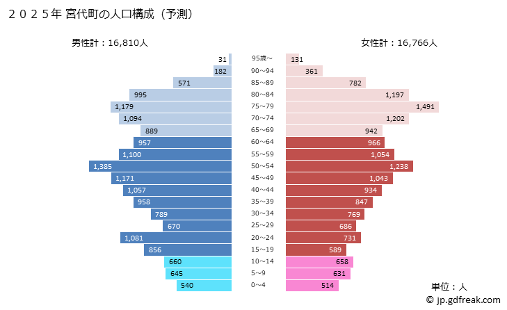グラフ 宮代町(ﾐﾔｼﾛﾏﾁ 埼玉県)の人口と世帯 2025年の人口ピラミッド