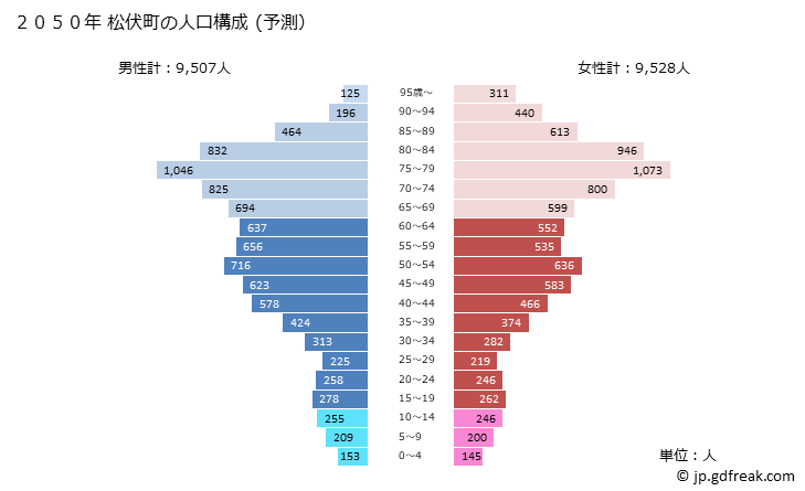グラフ 松伏町(ﾏﾂﾌﾞｼﾏﾁ 埼玉県)の人口と世帯 2050年の人口ピラミッド（予測）
