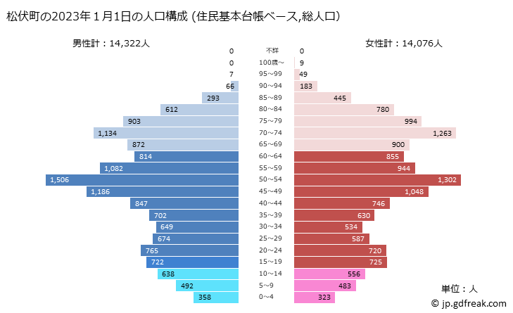 グラフ 松伏町(ﾏﾂﾌﾞｼﾏﾁ 埼玉県)の人口と世帯 2023年の人口ピラミッド（住民基本台帳ベース）