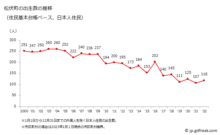 グラフ 松伏町(ﾏﾂﾌﾞｼﾏﾁ 埼玉県)の人口と世帯 出生数推移（住民基本台帳ベース）