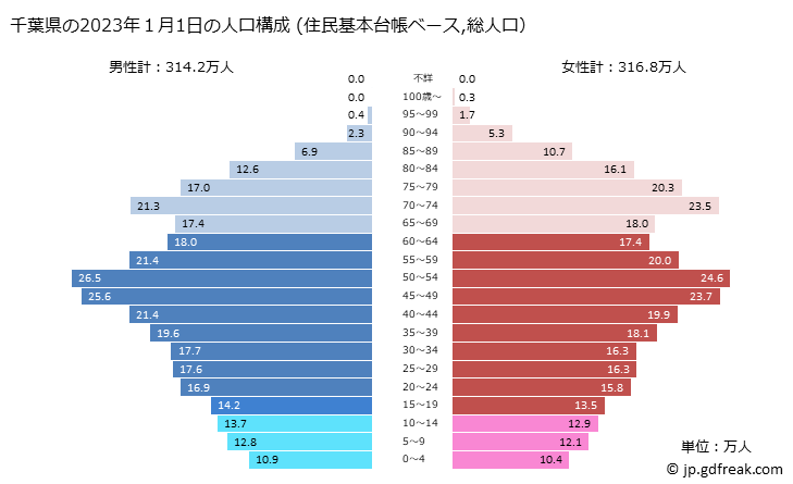 グラフ 千葉県の人口と世帯 2023年の人口ピラミッド（住民基本台帳ベース）