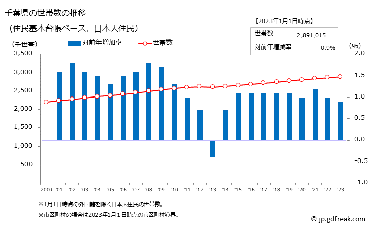 グラフ 千葉県の人口と世帯 世帯数推移（住民基本台帳ベース）