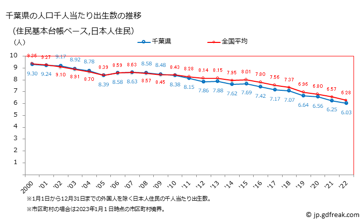 グラフ 千葉県の人口と世帯 住民千人当たりの出生数（住民基本台帳ベース）