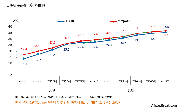 グラフ 千葉県の人口と世帯 高齢化率の推移